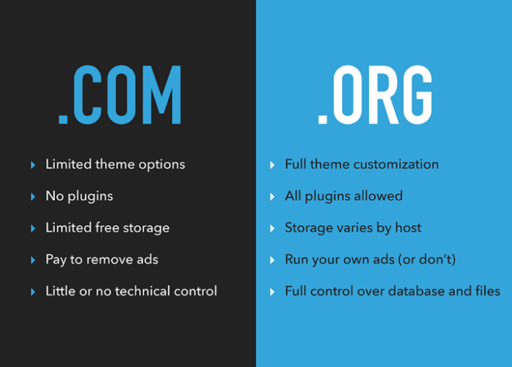 a comparison of WordPress.com and WordPress.org